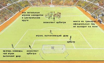 Удары с 11-метровой отметки